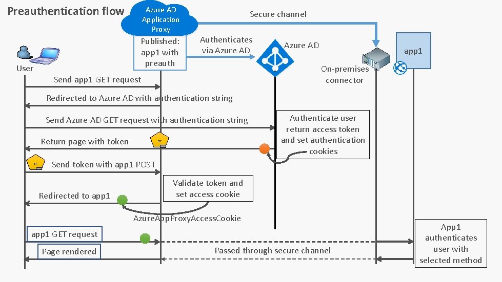 Preauthentication flow Azure AD Application Proxy Published: app 1 with preauth User Secure channel