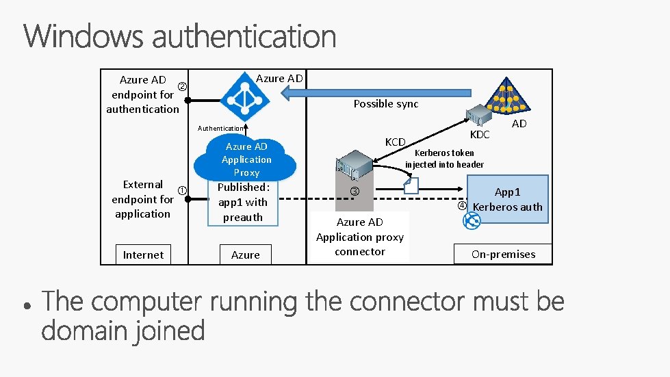 Azure AD endpoint for authentication Possible sync Authentication External endpoint for application Internet KCD