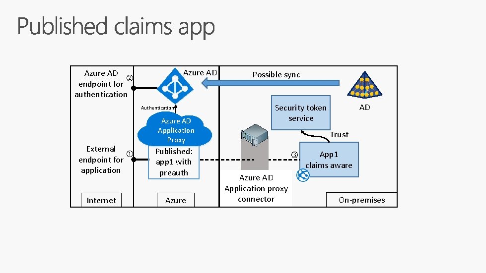 Azure AD endpoint for authentication Authentication External endpoint for application Internet Azure AD App