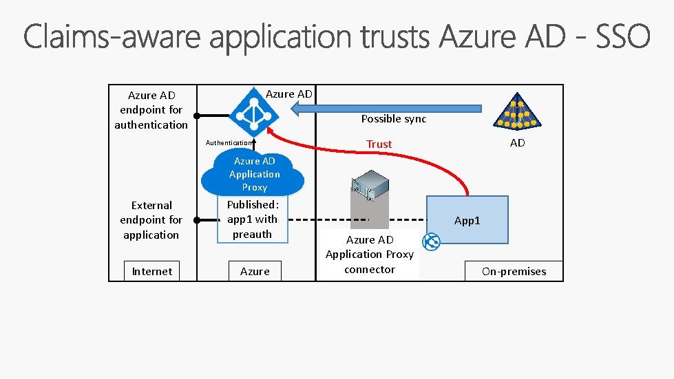 Azure AD endpoint for authentication Possible sync Authentication AD Trust Azure AD Application Proxy