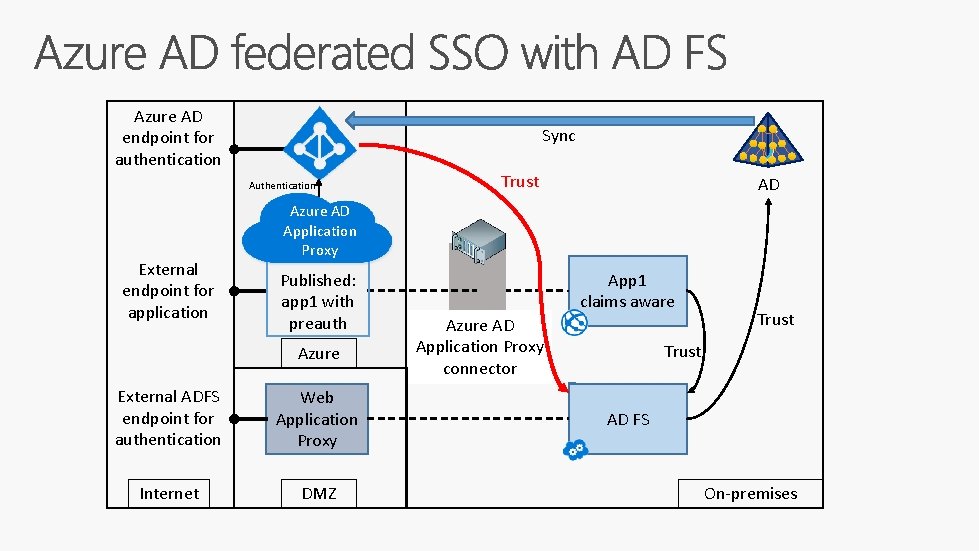 Azure AD endpoint for authentication Sync Authentication External endpoint for application Trust AD Azure
