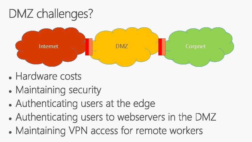 Internet DMZ Corpnet 