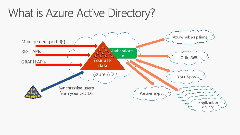 Azure subscriptions Management portal(s) Authenticate to REST APIs GRAPH APIs Office 365 Your user