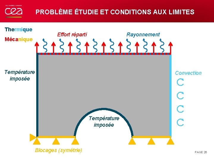 PROBLÈME ÉTUDIE ET CONDITIONS AUX LIMITES Thermique Mécanique Effort réparti Rayonnement Température imposée Convection