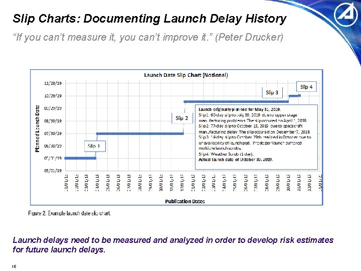 Slip Charts: Documenting Launch Delay History “If you can’t measure it, you can’t improve