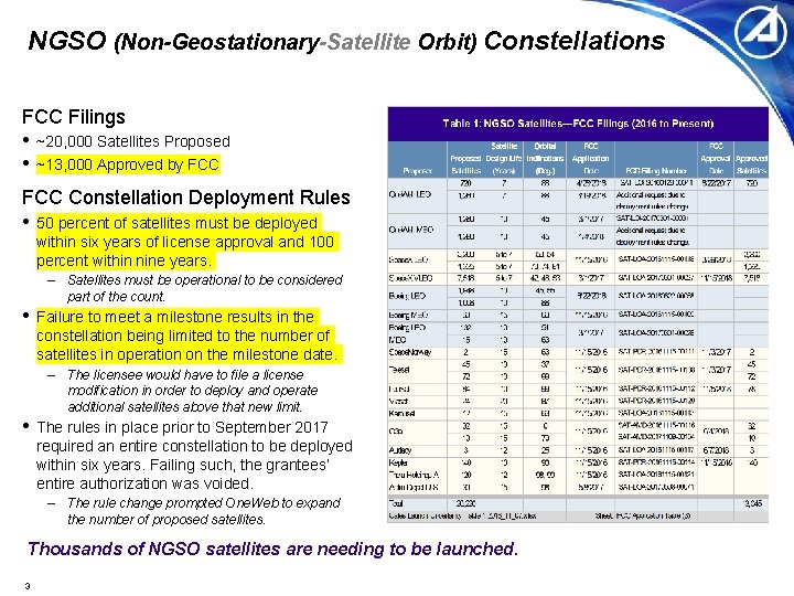 NGSO (Non-Geostationary-Satellite Orbit) Constellations FCC Filings • ~20, 000 Satellites Proposed • ~13, 000
