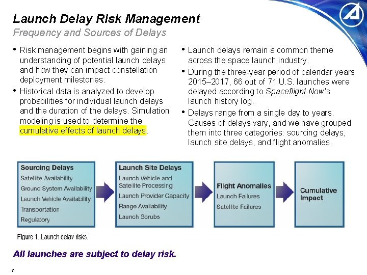 Launch Delay Risk Management Frequency and Sources of Delays • Risk management begins with