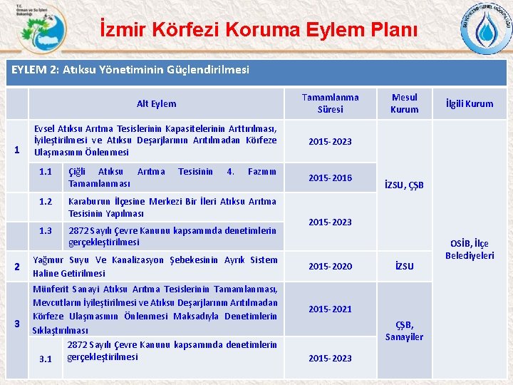 İzmir Körfezi Koruma Eylem Planı EYLEM 2: Atıksu Yönetiminin Güçlendirilmesi 1 Alt Eylem Tamamlanma