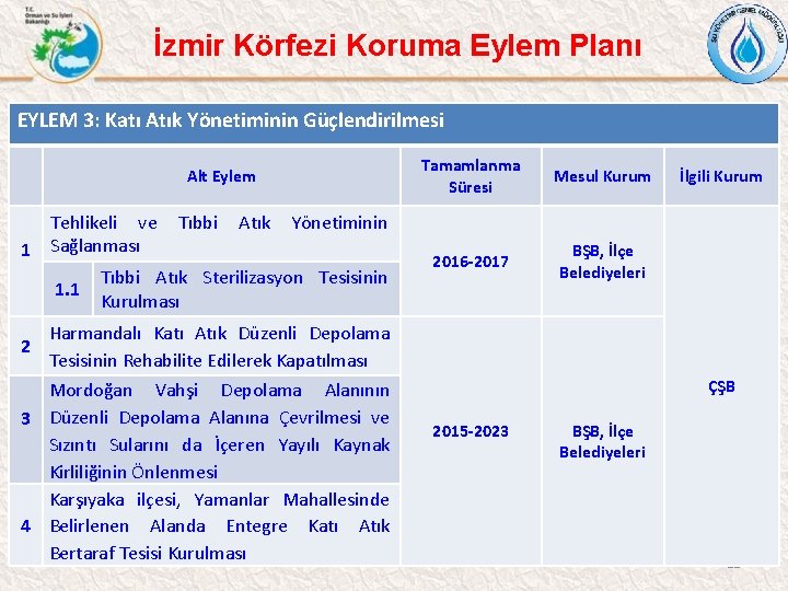 İzmir Körfezi Koruma Eylem Planı EYLEM 3: Katı Atık Yönetiminin Güçlendirilmesi Alt Eylem Tehlikeli