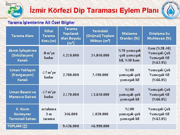 İzmir Körfezi Dip Taraması Eylem Planı Tarama İşlemlerine Ait Özet Bilgiler Tarama Nihai Yapılacak