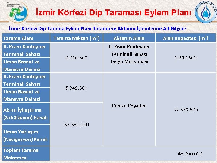 İzmir Körfezi Dip Taraması Eylem Planı İzmir Körfezi Dip Tarama Eylem Planı Tarama ve