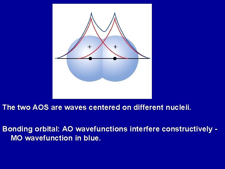 The two AOS are waves centered on different nucleii. Bonding orbital: AO wavefunctions interfere