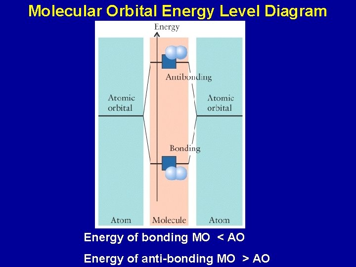 Molecular Orbital Energy Level Diagram Energy of bonding MO < AO Energy of anti-bonding