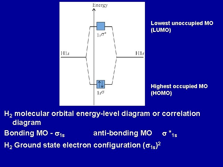 Lowest unoccupied MO (LUMO) Highest occupied MO (HOMO) H 2 molecular orbital energy-level diagram