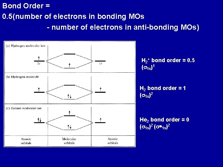 Bond Order = 0. 5(number of electrons in bonding MOs - number of electrons