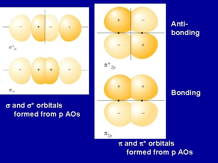 Antibonding Bonding s and s* orbitals formed from p AOs p and p* orbitals