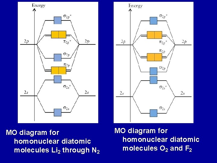 MO diagram for homonuclear diatomic molecules Li 2 through N 2 MO diagram for