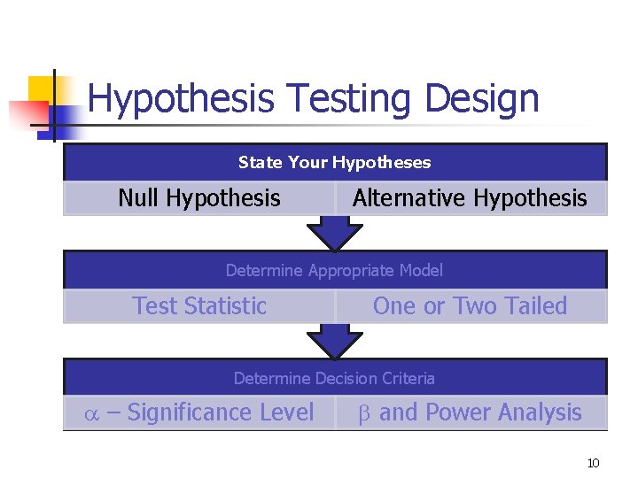 Hypothesis Testing Design State Your Hypotheses Null Hypothesis Alternative Hypothesis Determine Appropriate Model Test
