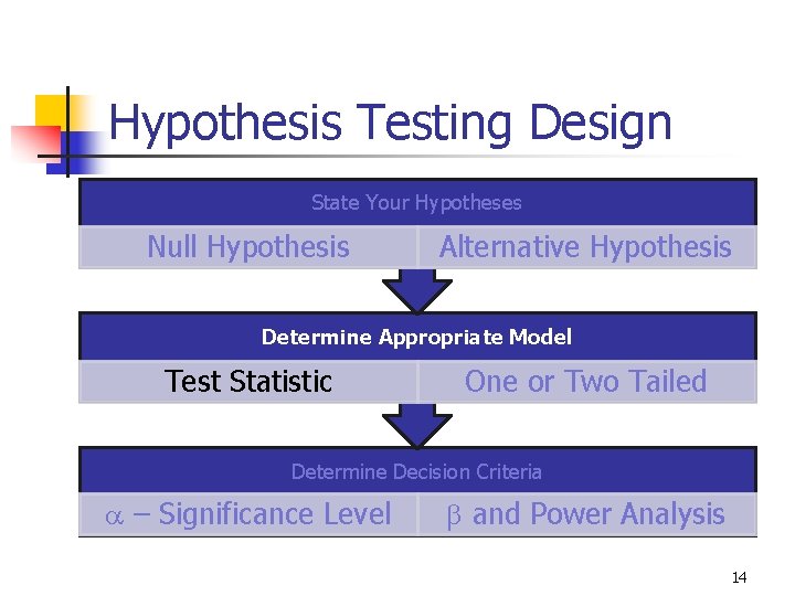 Hypothesis Testing Design State Your Hypotheses Null Hypothesis Alternative Hypothesis Determine Appropriate Model Test