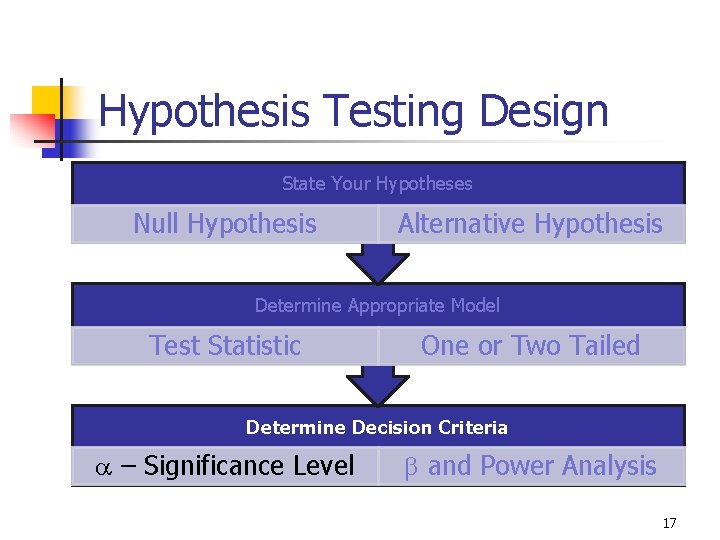 Hypothesis Testing Design State Your Hypotheses Null Hypothesis Alternative Hypothesis Determine Appropriate Model Test