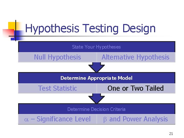 Hypothesis Testing Design State Your Hypotheses Null Hypothesis Alternative Hypothesis Determine Appropriate Model Test