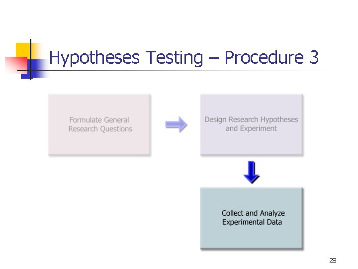 Hypotheses Testing – Procedure 3 28 