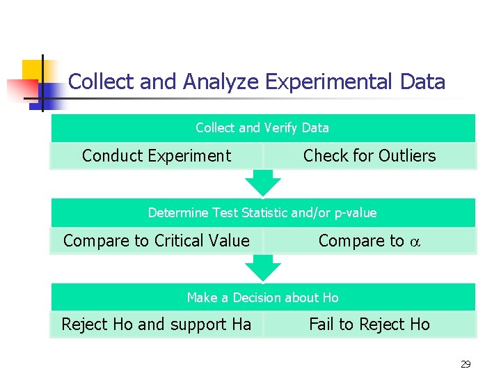 Collect and Analyze Experimental Data Collect and Verify Data Conduct Experiment Check for Outliers