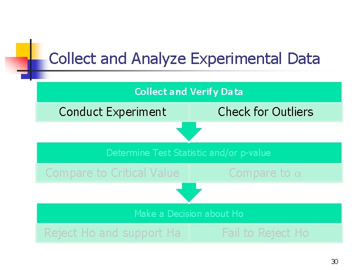Collect and Analyze Experimental Data Collect and Verify Data Conduct Experiment Check for Outliers