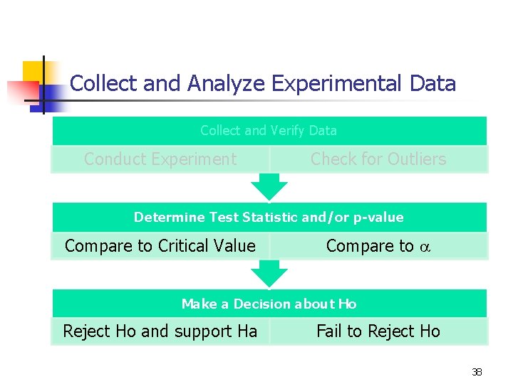Collect and Analyze Experimental Data Collect and Verify Data Conduct Experiment Check for Outliers