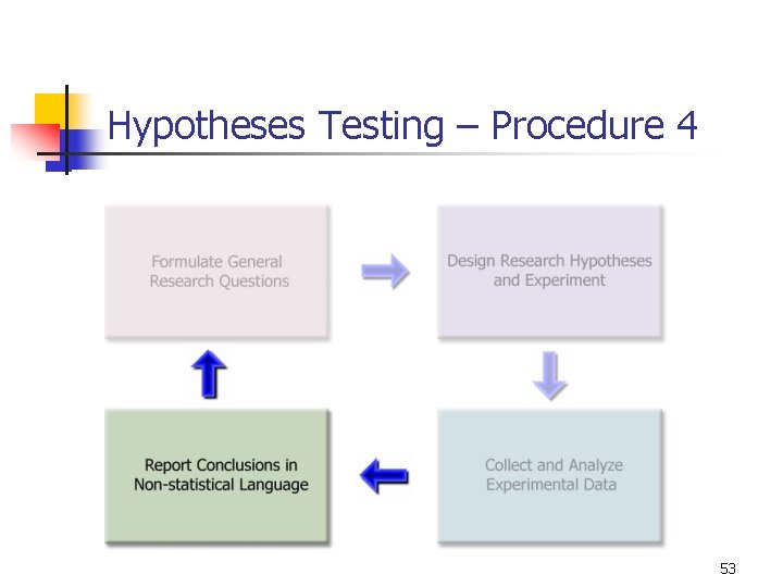 Hypotheses Testing – Procedure 4 53 