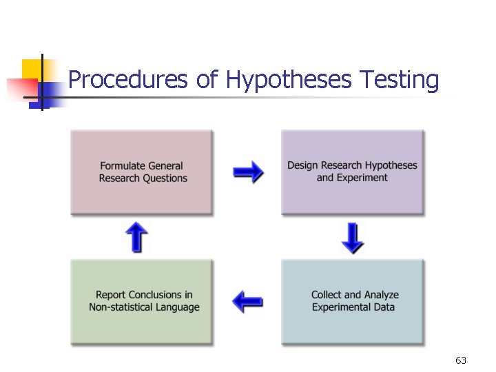 Procedures of Hypotheses Testing 63 