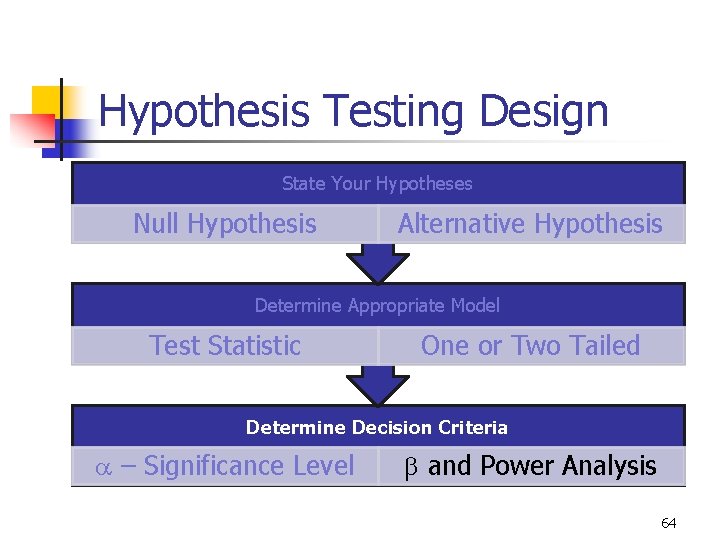 Hypothesis Testing Design State Your Hypotheses Null Hypothesis Alternative Hypothesis Determine Appropriate Model Test
