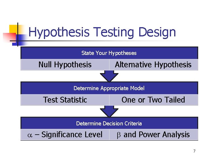 Hypothesis Testing Design State Your Hypotheses Null Hypothesis Alternative Hypothesis Determine Appropriate Model Test