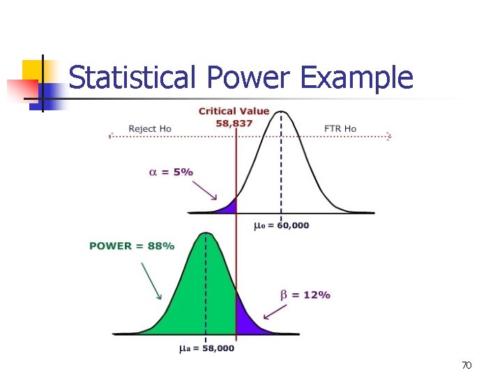 Statistical Power Example 70 