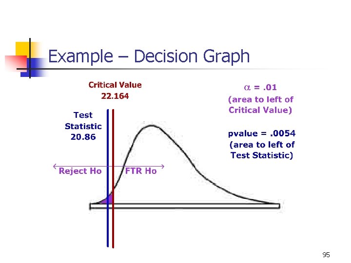 Example – Decision Graph 95 