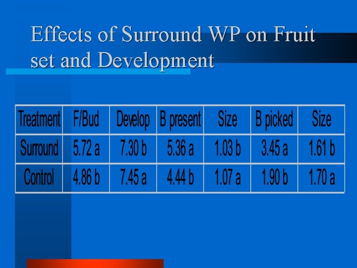 Effects of Surround WP on Fruit set and Development 