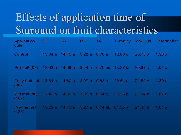 Effects of application time of Surround on fruit characteristics 