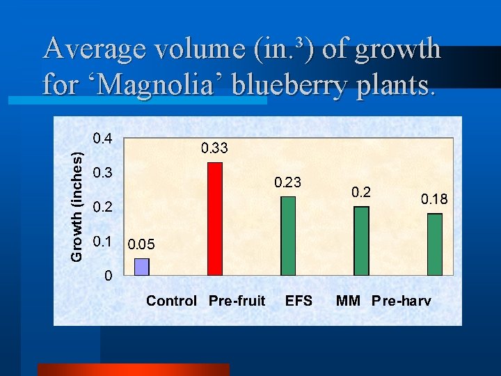 Average volume (in. ³) of growth for ‘Magnolia’ blueberry plants. 