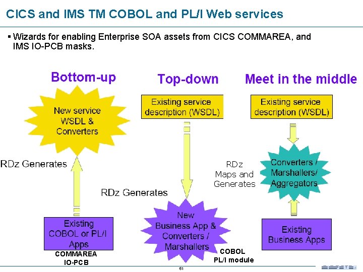 CICS and IMS TM COBOL and PL/I Web services § Wizards for enabling Enterprise