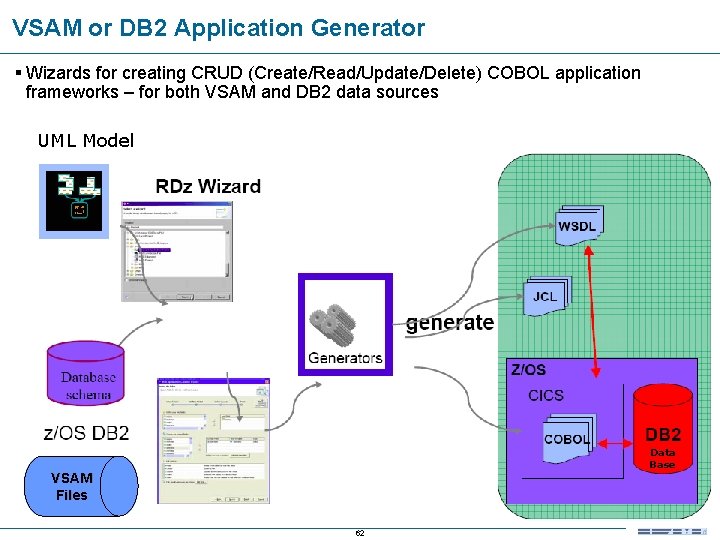 VSAM or DB 2 Application Generator § Wizards for creating CRUD (Create/Read/Update/Delete) COBOL application