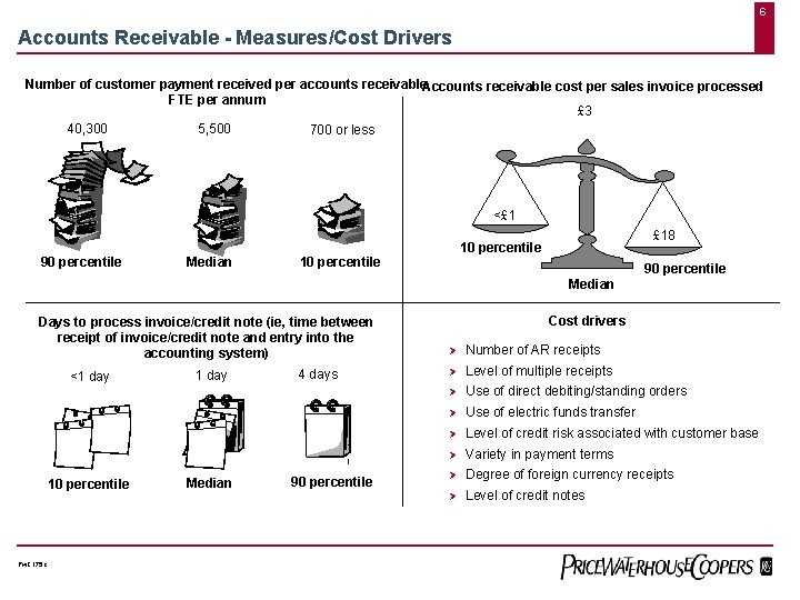 6 Accounts Receivable - Measures/Cost Drivers Number of customer payment received per accounts receivable.
