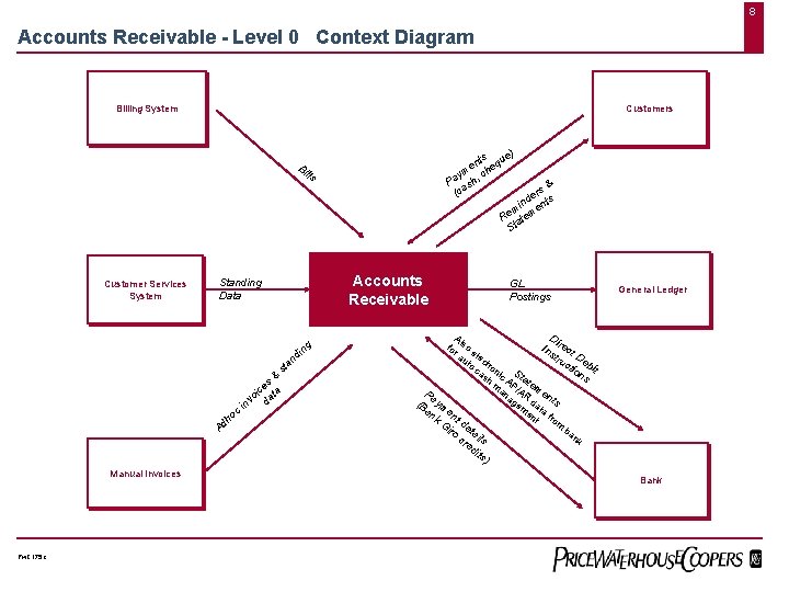 8 Accounts Receivable - Level 0 Context Diagram Billing System Customers e) nts equ