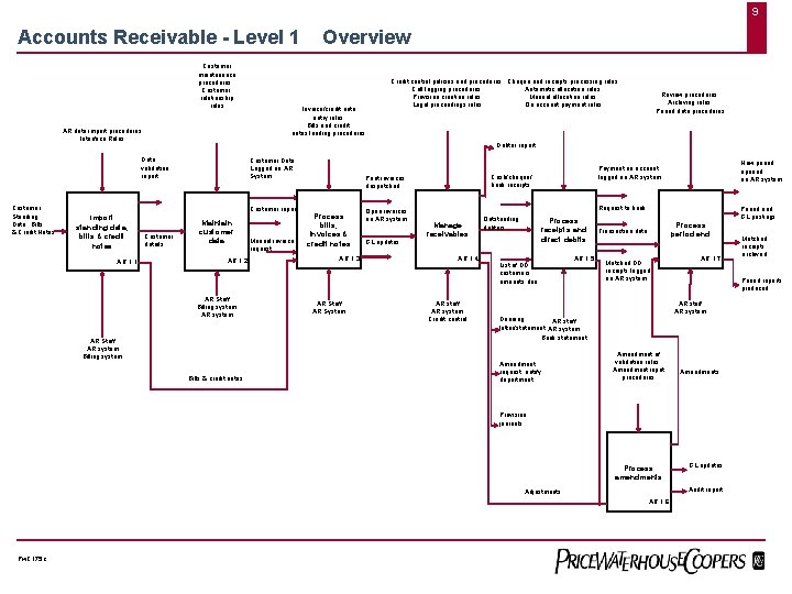 9 Accounts Receivable - Level 1 Customer maintenance procedures, Customer relationship rules AR data