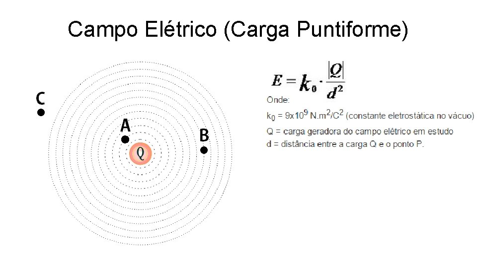 Campo Elétrico (Carga Puntiforme) 