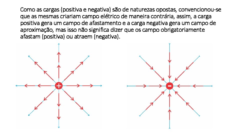 Como as cargas (positiva e negativa) são de naturezas opostas, convencionou-se que as mesmas