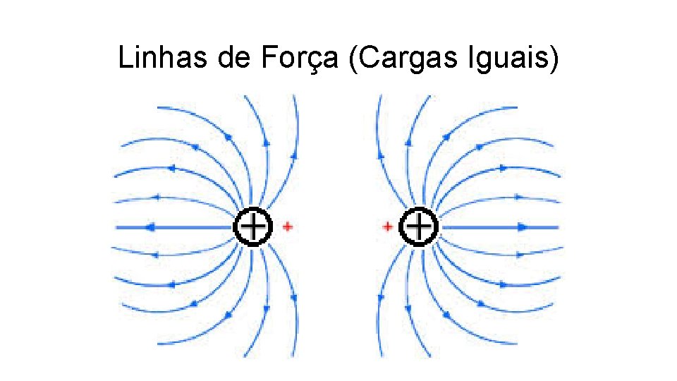 Linhas de Força (Cargas Iguais) 