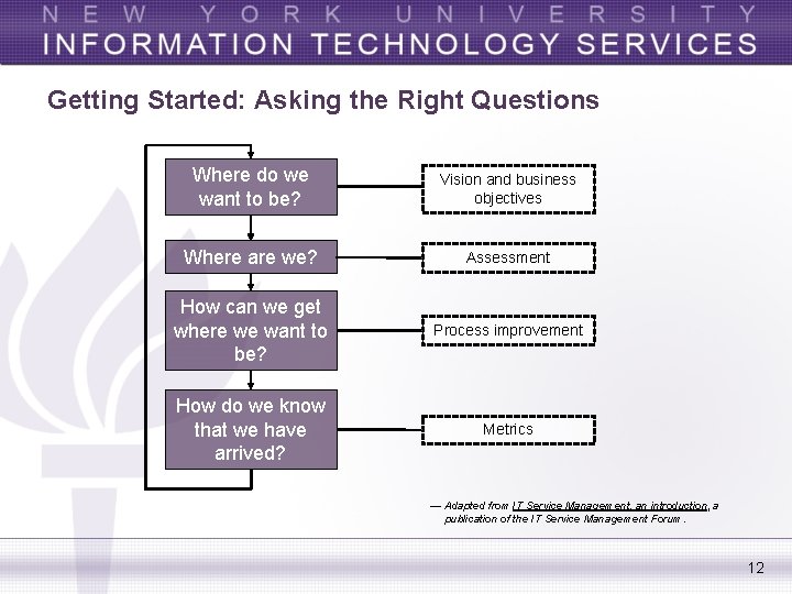 Getting Started: Asking the Right Questions Where do we want to be? Vision and
