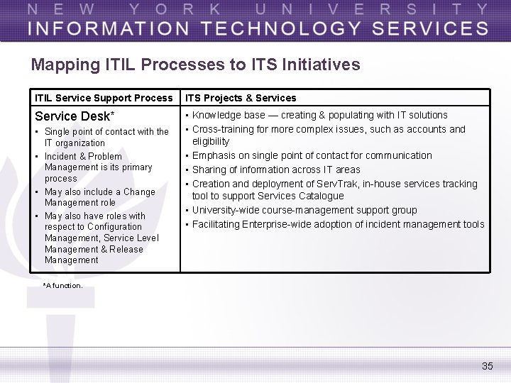 Mapping ITIL Processes to ITS Initiatives ITIL Service Support Process ITS Projects & Services