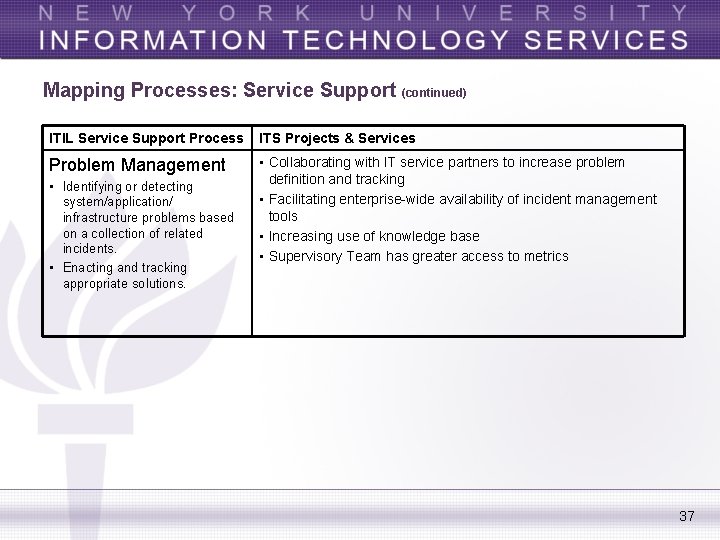 Mapping Processes: Service Support (continued) ITIL Service Support Process ITS Projects & Services Problem