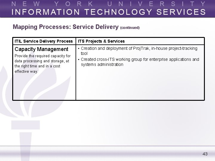 Mapping Processes: Service Delivery (continued) ITIL Service Delivery Process ITS Projects & Services Capacity